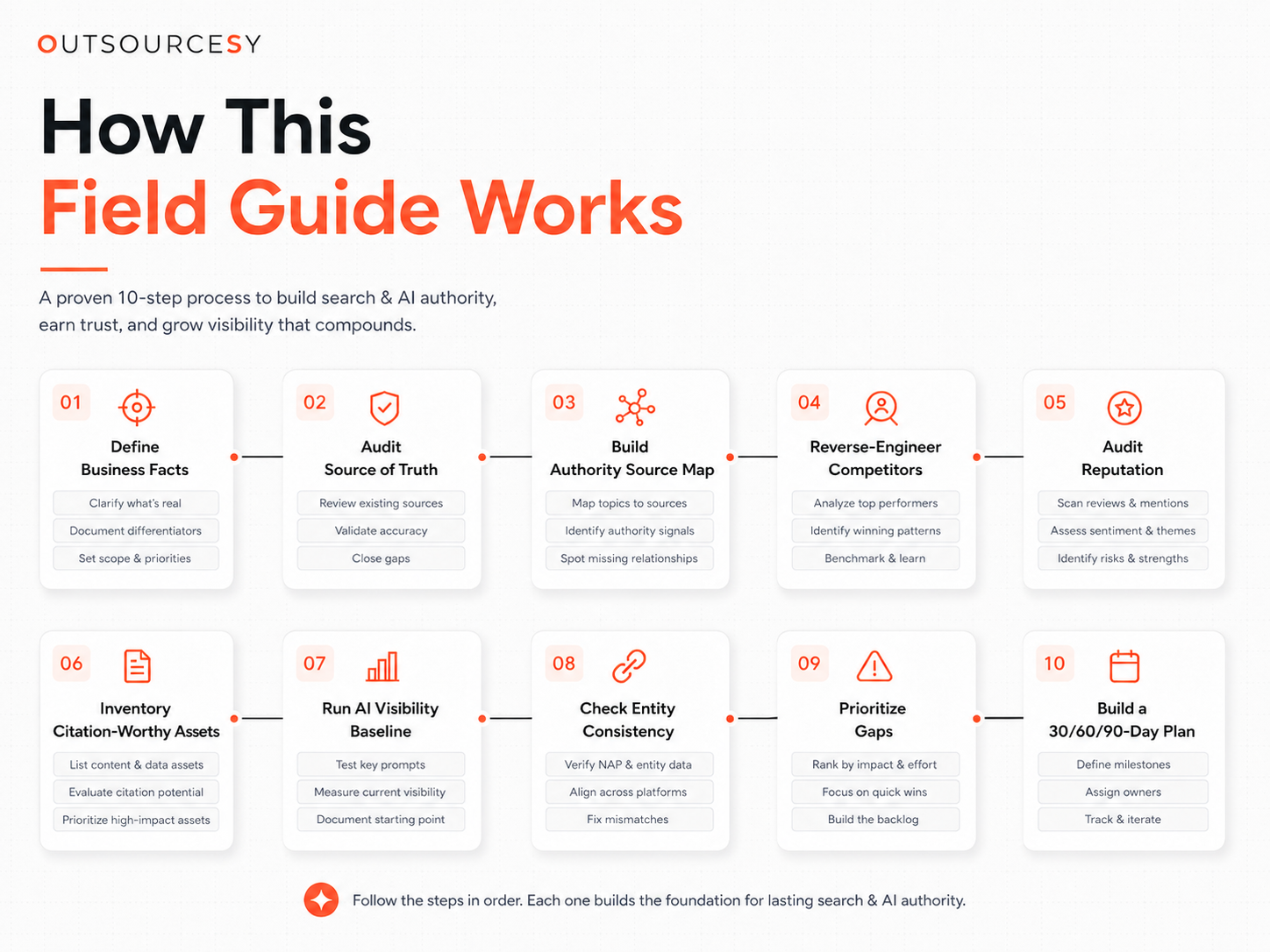 Ten-step Search and AI Authority Field Guide process from defining business facts through a 30/60/90-day plan.