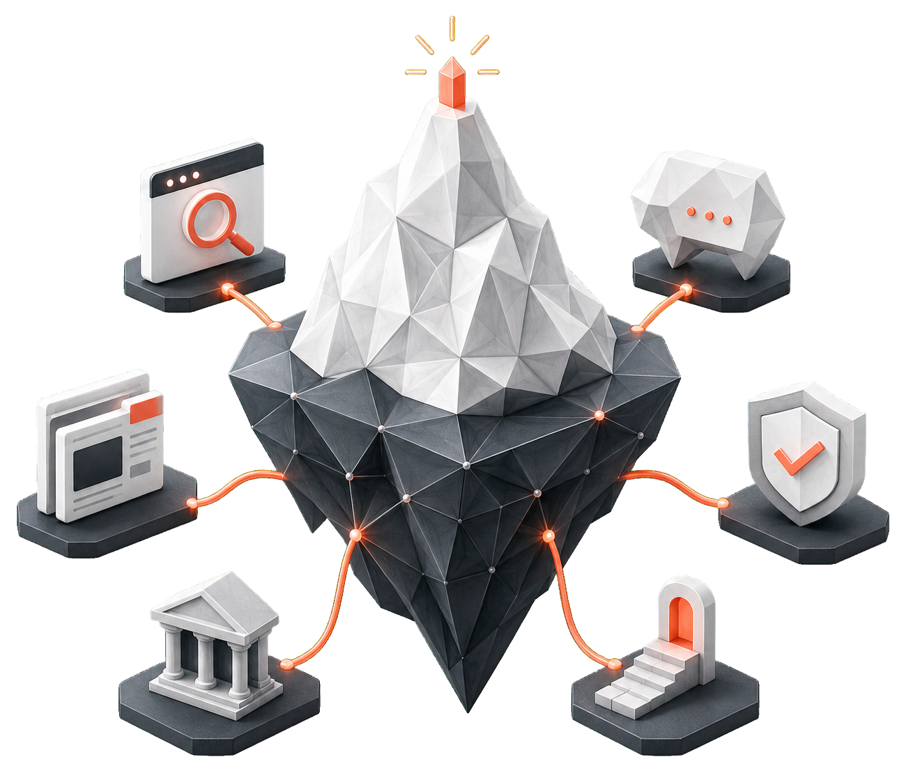 Connected search and AI discoverability system linking visibility, content, trust, authority and conversion.