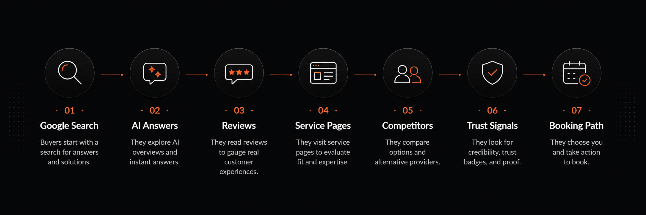 Buyer research journey graphic showing Google Search, AI Answers, Reviews, Service Pages, Competitors, Trust Signals, and Booking Path