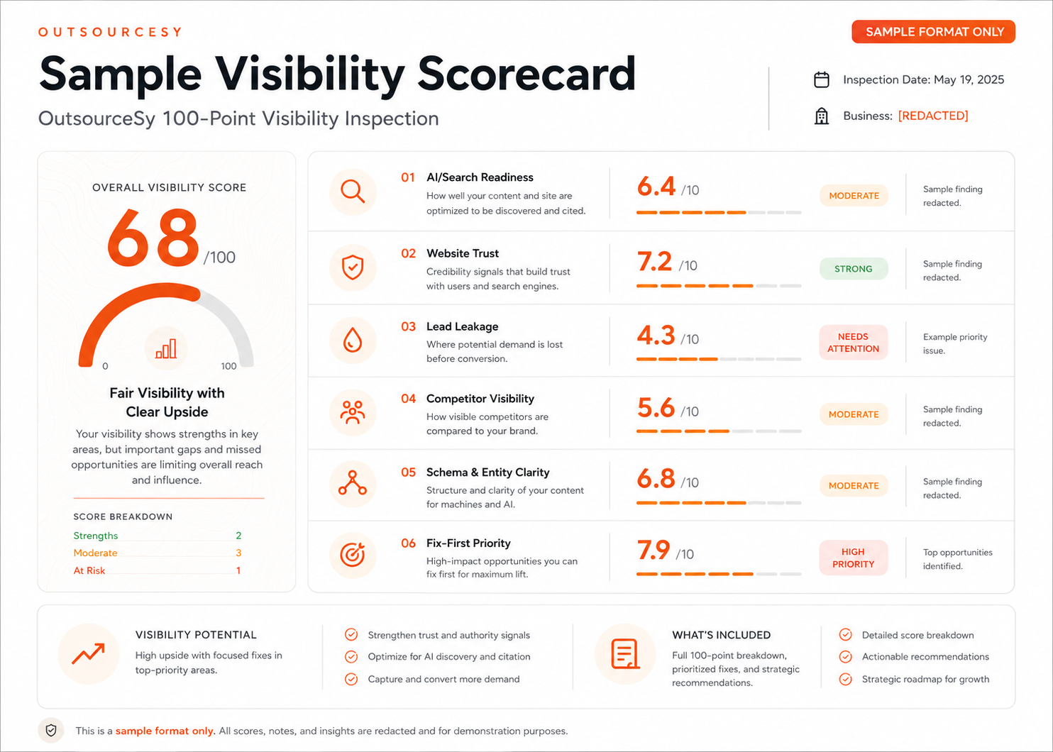 Sample OutsourceSy visibility scorecard showing AI/Search Readiness, Website Trust, Lead Leakage, Competitor Visibility, Schema and Entity Clarity, and Fix-First Priority
