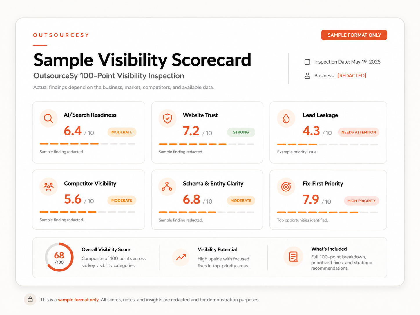 Sample OutsourceSy visibility scorecard showing AI/Search Readiness, Website Trust, Lead Leakage, Competitor Visibility, Schema and Entity Clarity, and Fix-First Priority
